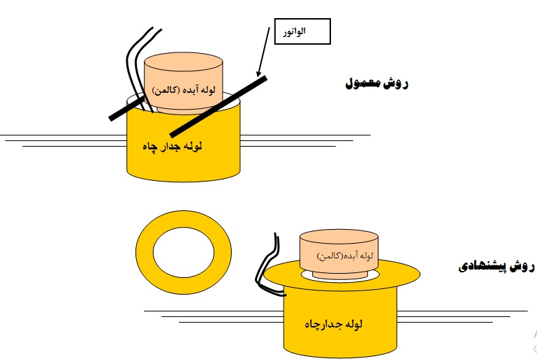 ده نکته اساسی در چاه های آب4