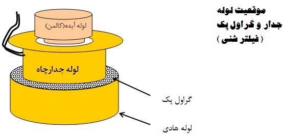 ده نکته اساسی در چاه های آب5