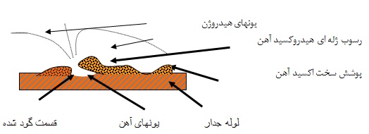 ده نکته اساسی در چاه های آب7