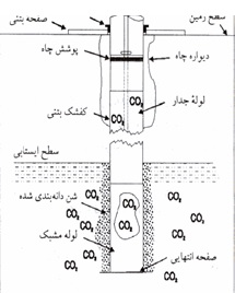 ده نکته اساسی در چاه های آب20