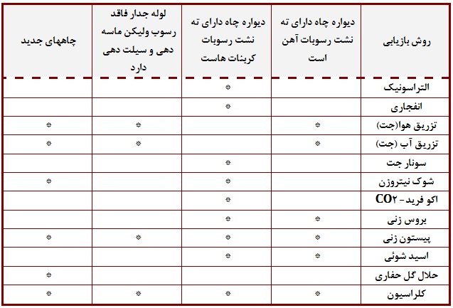 ده نکته اساسی در چاه های آب21