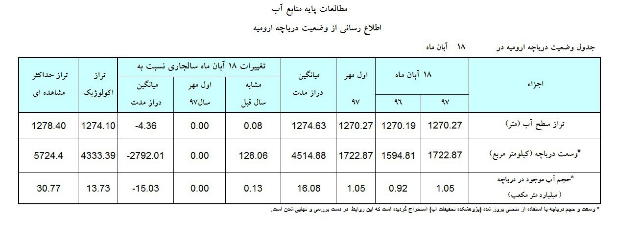 سطح دریاچه ارومیه در ابان 97