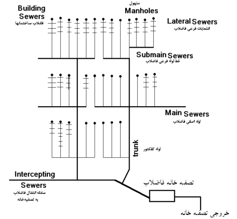 شبکه های جمع آوری فاضلاب