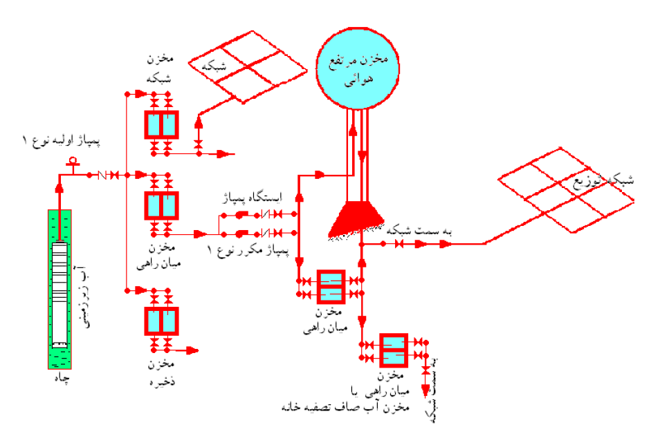 پمپاژ اولیه نوع یک