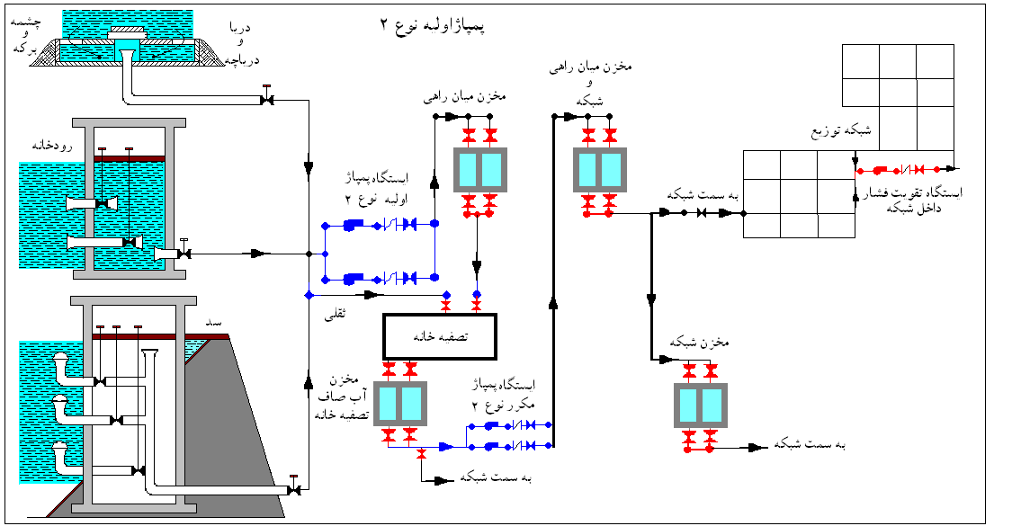 پمپاژ اولیه نوع دو