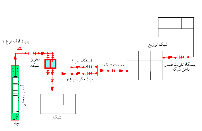 پمپاژ اولیه نوع سه