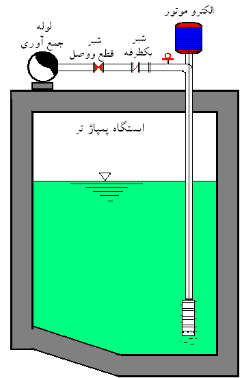 ایستگاه پمپاژ تر