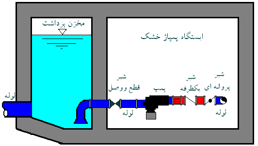 ایستگاه پمپاژ خشک