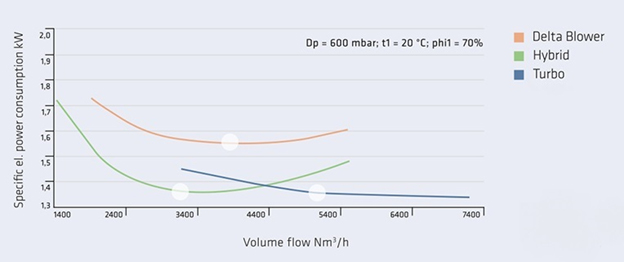 Rightsizing Blower Installations For Optimum Performance