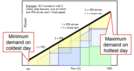 Rightsizing Blower Installations For Optimum Performance