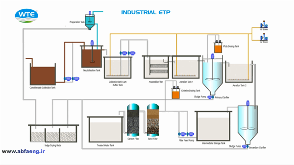 طرح شماتیک تصفیه خانه فاضلاب