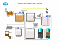 طرح شماتیک تصفیه فاضلاب به روش SBR