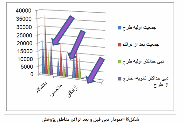 بررسی تاثیر بلند مرتبه سازی و تراکم بر طراحی زیر ساخت شهری شبکه فاضلاب شهر قزوین