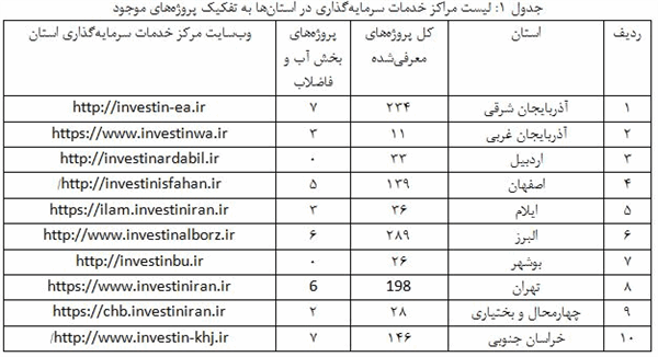 با ادامه روند فعلی تکمیل پروژه های مرتبط با آب 30 سال طول می کشد