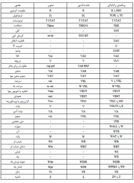 مرجع نمادها و اختصارات مورد استفاده در مهندسی تاسیسات گرمایی، تعویض هوا و تهویه ی مطبوع