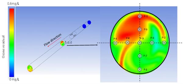 ? How Do You Know If Your Ozone Contacting System Is Well Mixed